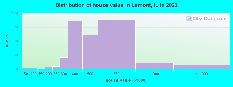 Distribution of house value in Lemont, IL in 2021