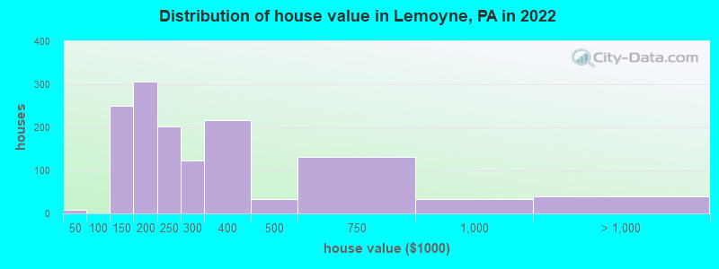 Distribution of house value in Lemoyne, PA in 2019