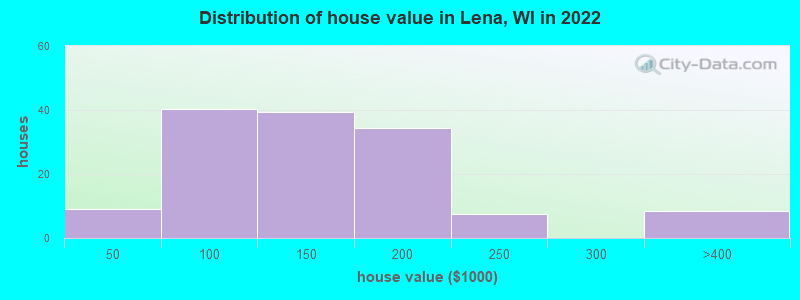 Distribution of house value in Lena, WI in 2022