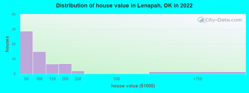 Distribution of house value in Lenapah, OK in 2022