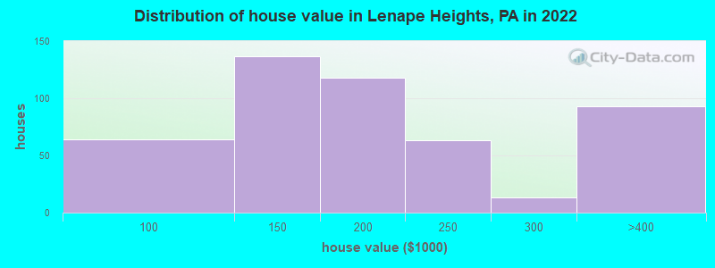 Distribution of house value in Lenape Heights, PA in 2022