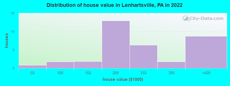 Distribution of house value in Lenhartsville, PA in 2019