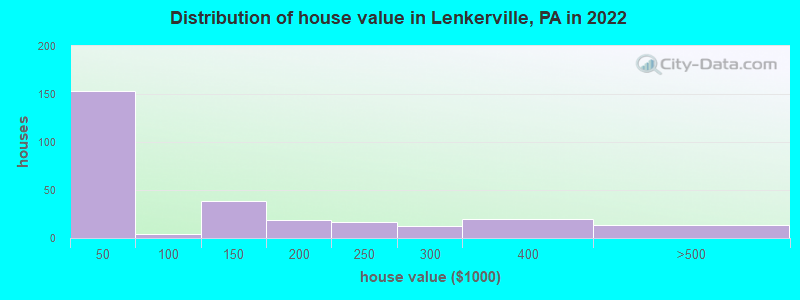 Distribution of house value in Lenkerville, PA in 2022