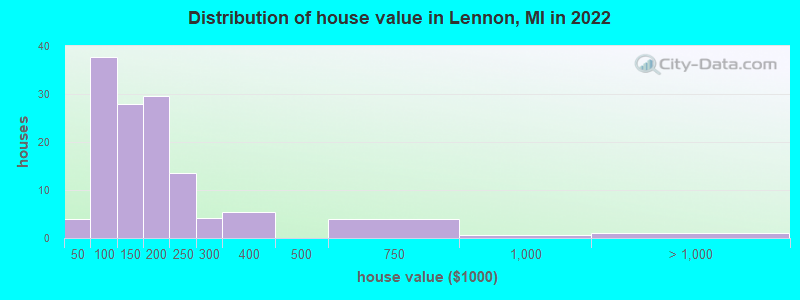Distribution of house value in Lennon, MI in 2022