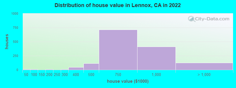 Distribution of house value in Lennox, CA in 2022