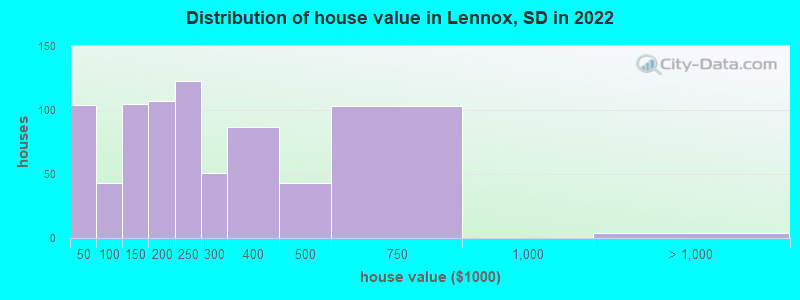 Distribution of house value in Lennox, SD in 2022