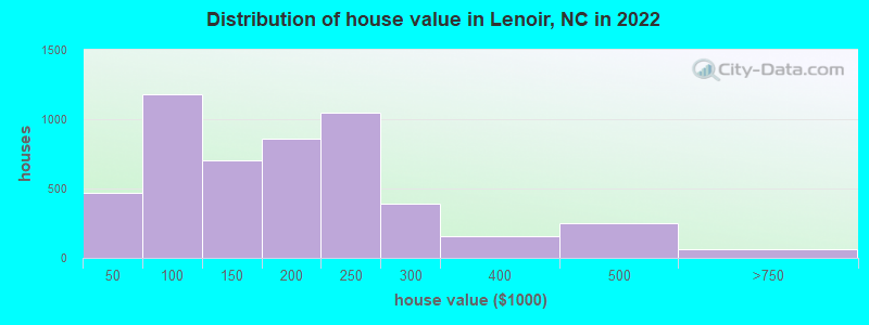Distribution of house value in Lenoir, NC in 2019