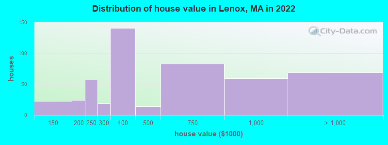 Distribution of house value in Lenox, MA in 2022
