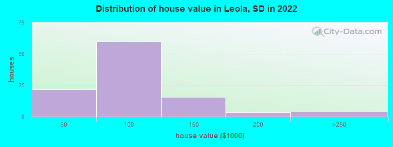 Distribution of house value in Leola, SD in 2022
