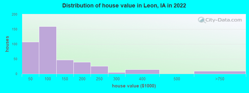 Distribution of house value in Leon, IA in 2019