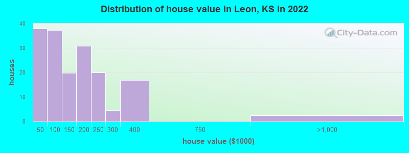 Distribution of house value in Leon, KS in 2022