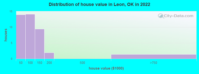 Distribution of house value in Leon, OK in 2022