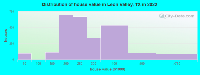 Distribution of house value in Leon Valley, TX in 2019