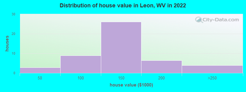 Distribution of house value in Leon, WV in 2022