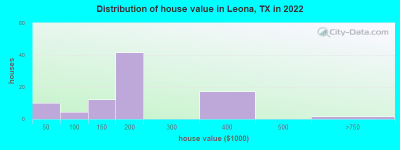 Distribution of house value in Leona, TX in 2022