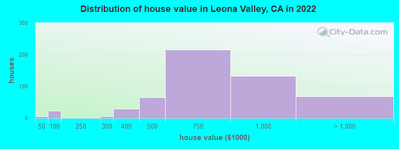 Distribution of house value in Leona Valley, CA in 2022