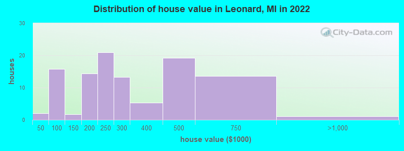Distribution of house value in Leonard, MI in 2022