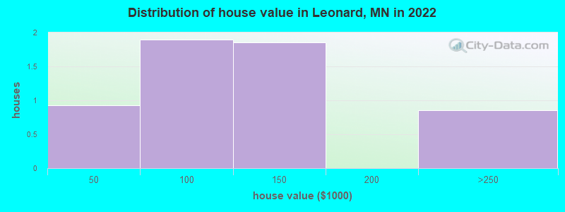 Distribution of house value in Leonard, MN in 2021