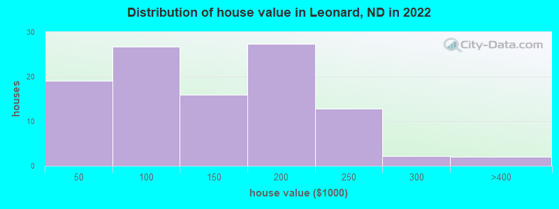 Distribution of house value in Leonard, ND in 2022