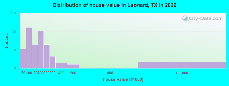 Distribution of house value in Leonard, TX in 2022