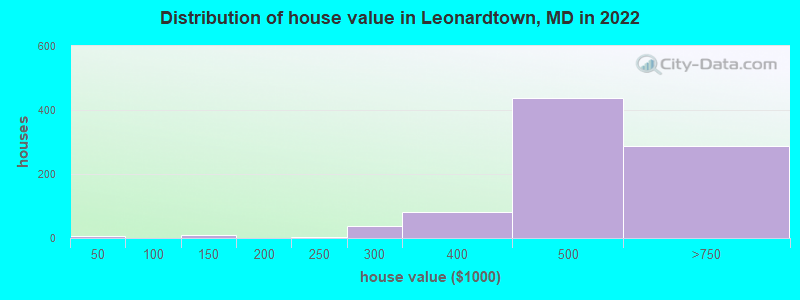 Distribution of house value in Leonardtown, MD in 2022