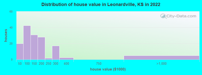 Distribution of house value in Leonardville, KS in 2022