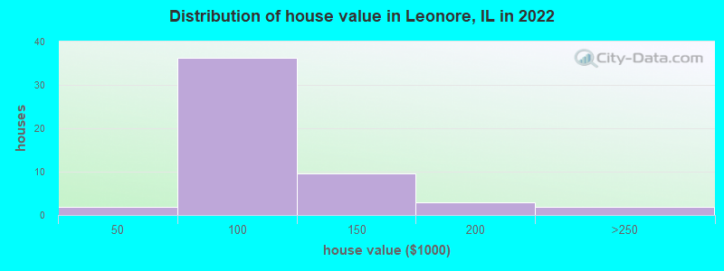 Distribution of house value in Leonore, IL in 2022