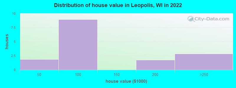 Distribution of house value in Leopolis, WI in 2022