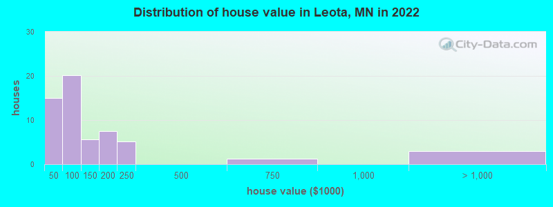 Distribution of house value in Leota, MN in 2021