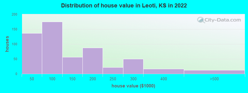 Distribution of house value in Leoti, KS in 2022