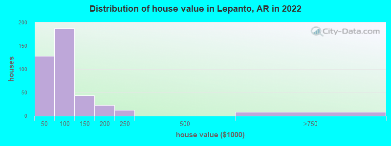 Distribution of house value in Lepanto, AR in 2022
