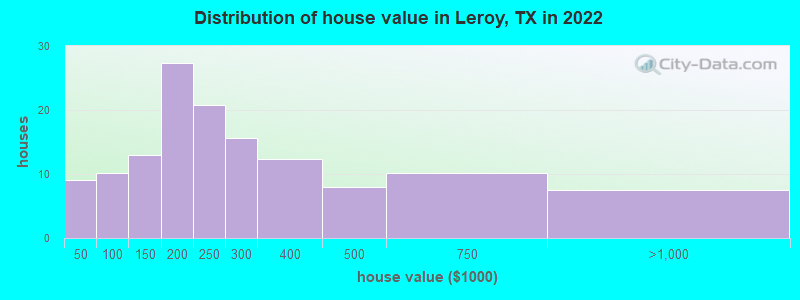 Distribution of house value in Leroy, TX in 2022