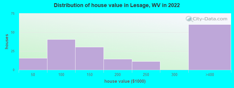 Distribution of house value in Lesage, WV in 2022
