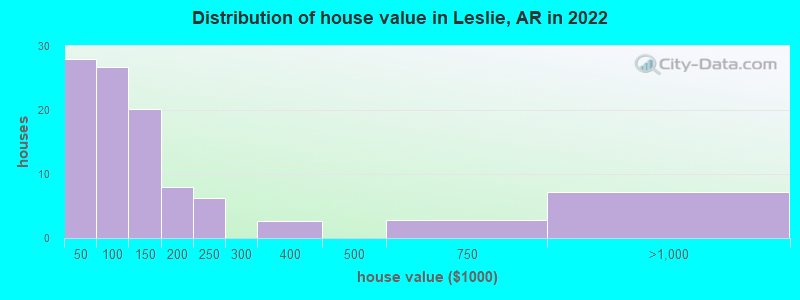 Distribution of house value in Leslie, AR in 2019