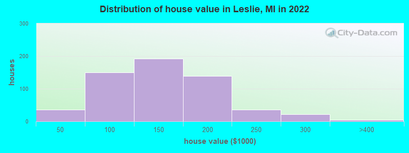 Distribution of house value in Leslie, MI in 2019
