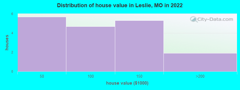 Distribution of house value in Leslie, MO in 2022