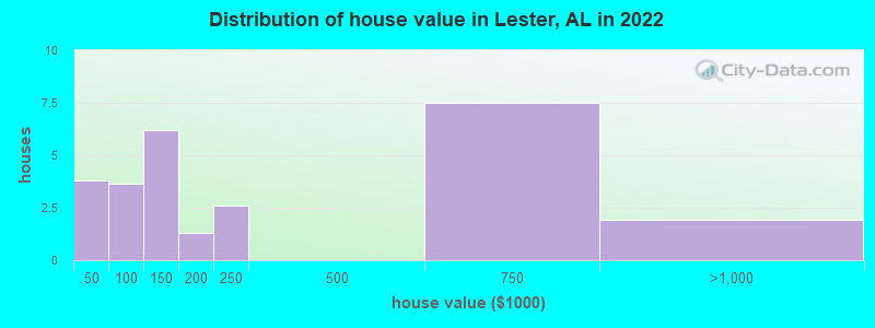 Distribution of house value in Lester, AL in 2019