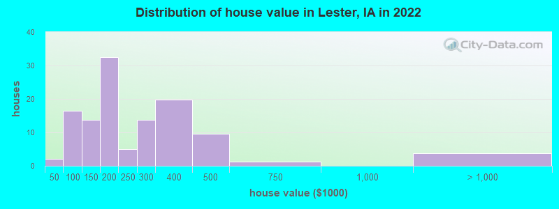Distribution of house value in Lester, IA in 2019