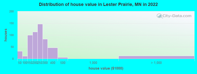 Distribution of house value in Lester Prairie, MN in 2022