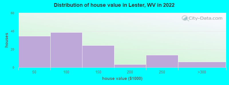 Distribution of house value in Lester, WV in 2022
