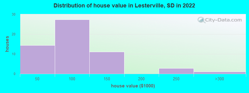 Distribution of house value in Lesterville, SD in 2022