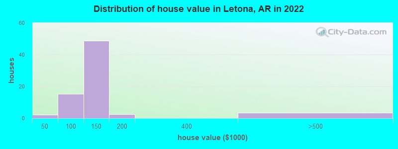 Distribution of house value in Letona, AR in 2022