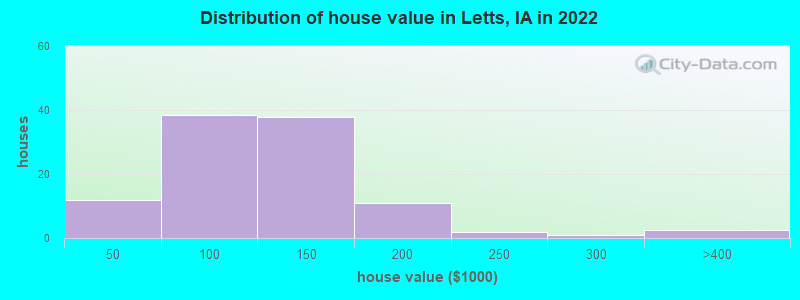 Distribution of house value in Letts, IA in 2022