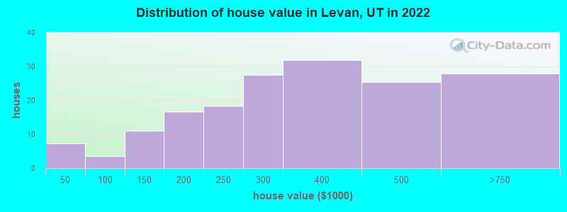 Distribution of house value in Levan, UT in 2022