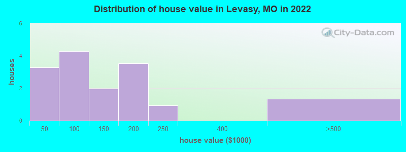 Distribution of house value in Levasy, MO in 2022
