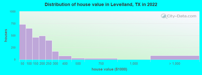 Distribution of house value in Levelland, TX in 2019
