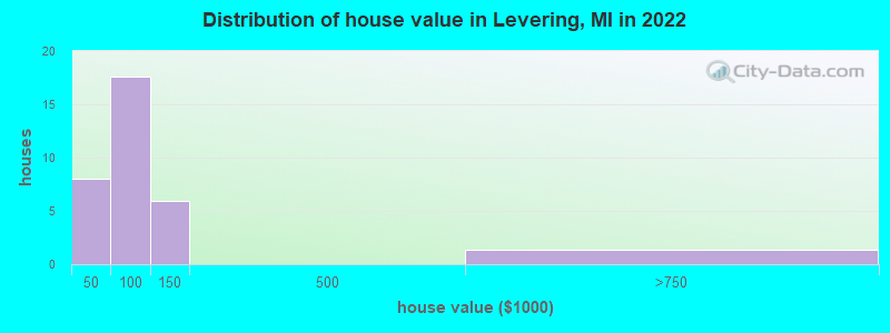 Distribution of house value in Levering, MI in 2022