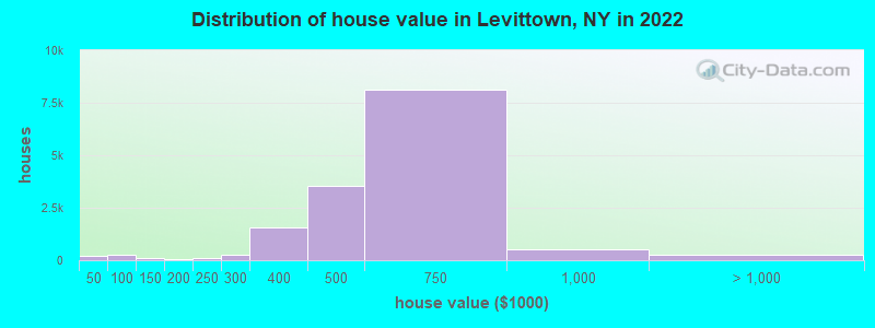 Distribution of house value in Levittown, NY in 2019