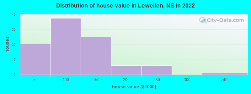 Distribution of house value in Lewellen, NE in 2022