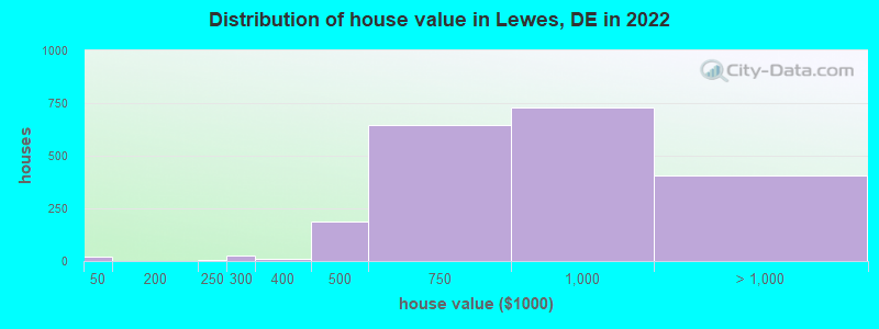 Distribution of house value in Lewes, DE in 2019